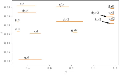 Figure 5: Detailed distribution of stops and affricates in the ( β, h ) plane. When stop or affricate releases are separated into two parts of same duration, first parts _rl (including the bursts) are best represented in a dictionary with a low β value (ti
