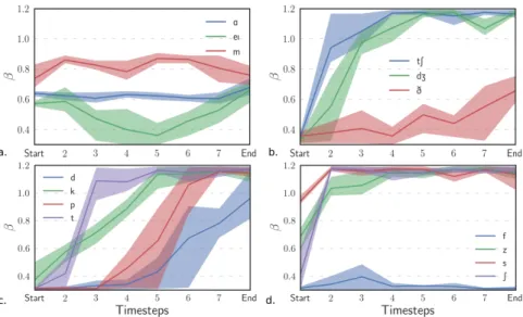 Figure 6: Temporal evolution of β for some phonemes. The time steps represent the relative times between the beginning (Start) and end (End) of the occurrences at regular intervals