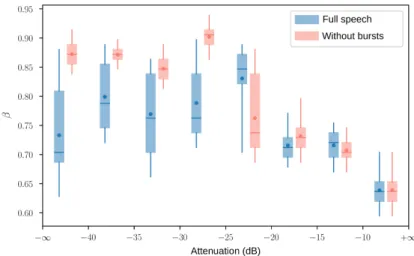 Figure 7: Exponent β with respect to intensity level. Exponent β associated with the most sparse decomposition of speech sounds of same intensity, in 5dB intervals (ref:max)