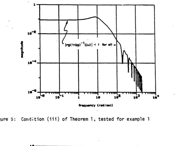 Figure  6:  Condition  (iv)  of  Theorem  1,  tested  for  example  1