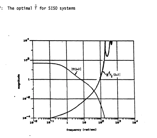 Figure  8:  The  multiplicative  radius  t  lrt(j)  and  the  loop  transfer  function  t(jw) for  example  2