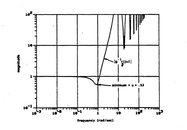 Figure  12:  Condition  (iii)  of  Theorem  3,  tested  for  example  3