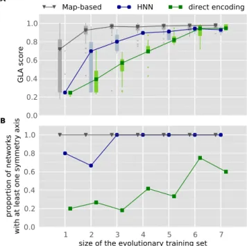 Fig. 4. Relationship between encodings, general learning abilities and the size of the evolutionary training set (| E |)