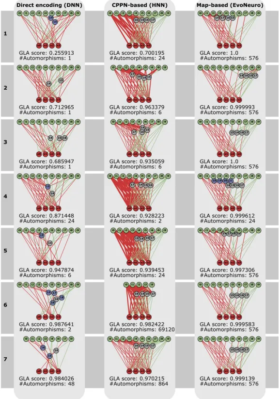 Fig. 6. Network with the best learning abilities, for each encoding and each size of the evolutionary learning set