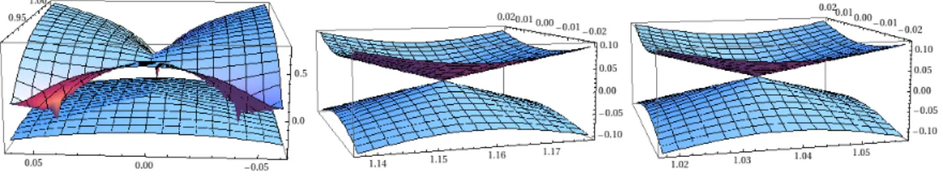 Figure 1: Triangular trihydrogen energy manifolds, as computed by TD-DFT (left), CDFT-CI (center), and full CI (right)