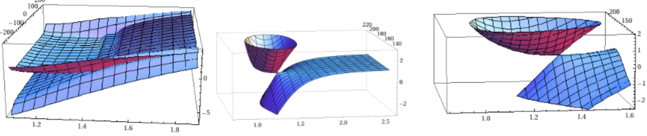 Figure 2: Symmetric water energy manifolds, as computed by TD-DFT (left), CDFT-CI (center), and CAS(6,6) (right)