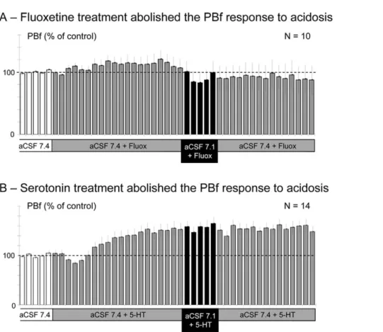 Figure 2. Fluoxetine and serotonin pre-treatments abolish the increase of phrenic burst frequency induced by acidosis