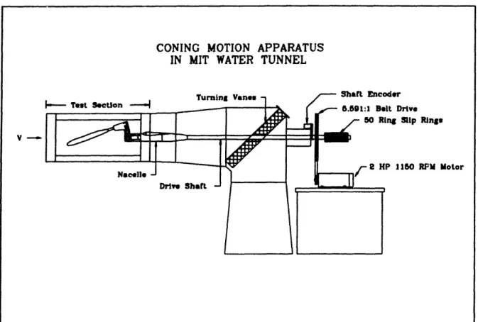 Figure  8.  Coning  Motion  Apparatus
