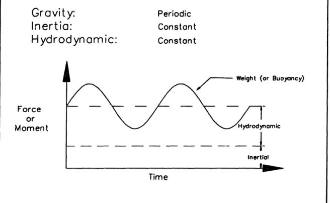 Figure  10.  Forces measured by the balance  for constant rotation rate