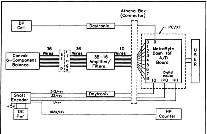 Figure  12.  Data Acquisition  and Reduction  System