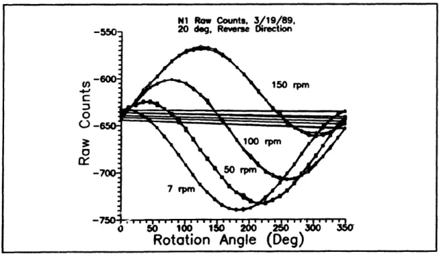 Figure  13.  Phase  Shift in Raw Count Data