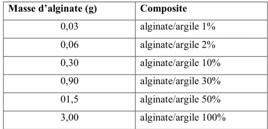 Tableau IV.1 : les rapports massiques de composite alginate/argile  Masse d’alginate (g)  Composite  