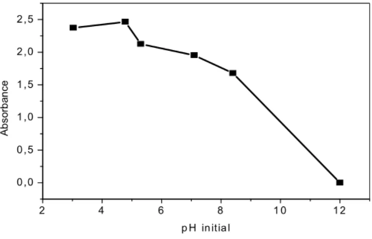Figure V.6: Effet du pH sur l’absorbance du vert malachite à 40 mg/L et à λ max = 620 nm 