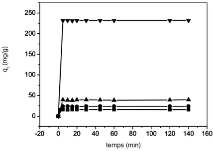Figure V.9: Effet du temps de contact sur l’adsorption du vert malachite sur l’argile activée  pour différentes concentrations en colorant ( ▲ : 600 mg/L ;▼ : 100 mg/L ;● : 60 mg/L ; ■ : 