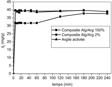 Figure V.10 :  Effet du temps de contact sur l’adsorption du vert malachite sur l’argile activée  (▲) et sur le composite alginate/argile (rapport 100%  (■) et 2% (●)); pH=3.65; C 0 =100 