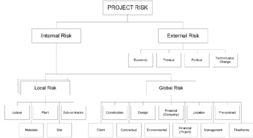 Figure 1. Example of a Risk Breakdown Structure (Tah and Carr, 2001) 