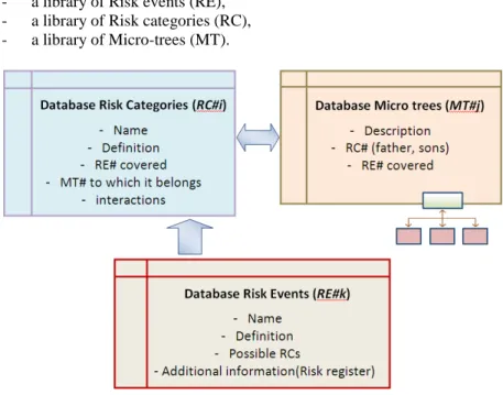 Figure 2. Relations between the three components of the database. 