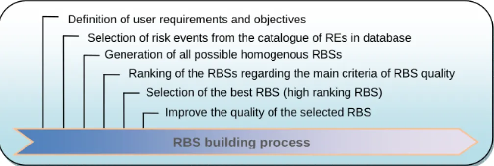 Figure 7. RBS building process 