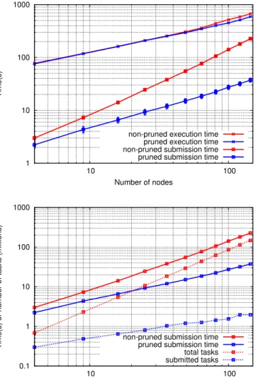 Fig. 4. Impact of pruning the task graph on submission and execution time, and number of submitted tasks
