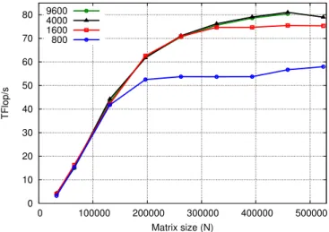 Fig. 8. Memory footprint for several number of tasks thresholds.