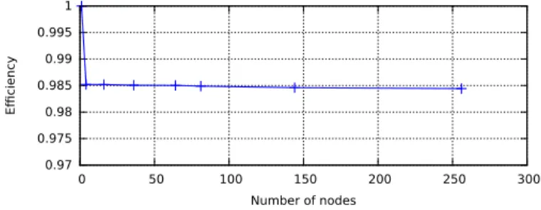 Fig. 9. Efficiency of a stencil application.