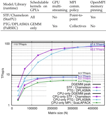 Fig. 2. Final performance results on all 144 nodes of the TERA-100 cluster (1152 CPU cores and 288 GPUs)