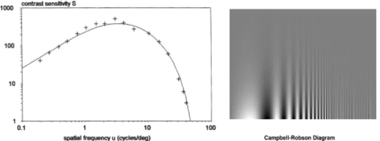 Fig. 3-left shows the shape of a typical CSF, where the x-axis is the frequency and the y-axis is the visual sensitivity for that frequency.