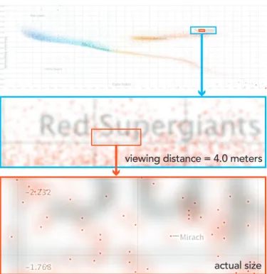 Fig. 8. A dual-scale scatterplot comparing the magnitude and color in- in-dex of 30,000 stars
