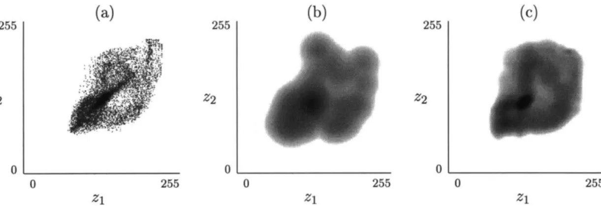 Figure  2.4.2:  Three  different  density  estimates  for  the two-dimensional  data  described  in  Fig- Fig-ure  2.4.1  are  shown  after  taking the  logarithm