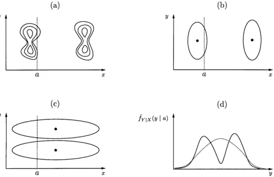 Figure  2.7.4:  Failure  of EM  to  capture  conditional  structure.  A  density  having  the  equiproba- equiproba-bility  contours  shown  in  (a)  is  fit  by  a two-component  Gaussian  mixture  using  the  EM  algorithm as  indicated  in  (b)