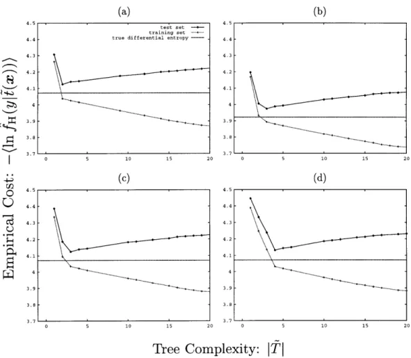 Figure  3.4.4:  Empirical  resubstitution  (splitting)  and  crossvalidated  (pruning)  costs,  measured as  minus  average  log  regularized  leaf-histogram  likelihood,  versus  tree  complexity  for  training sequences  sampled from  each  of the  densi