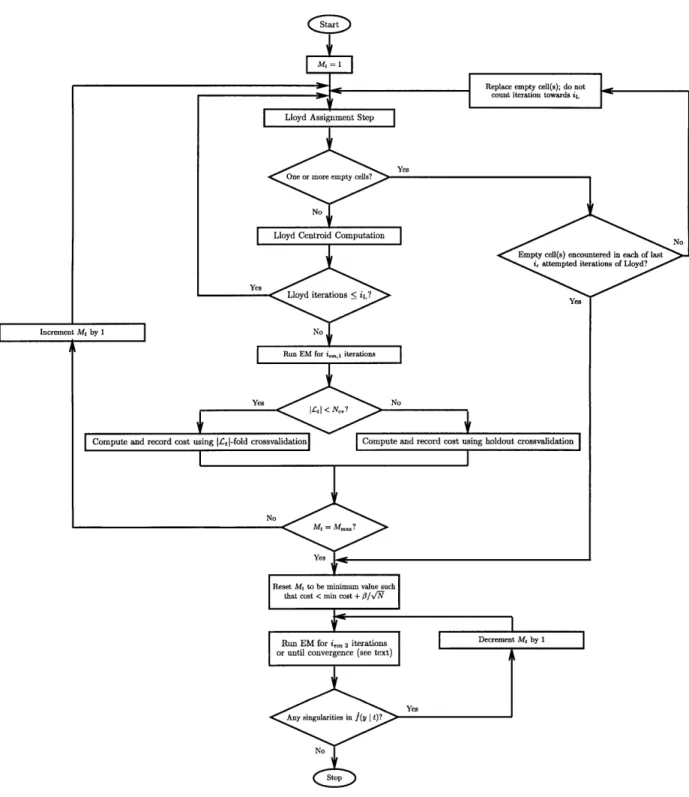 Figure  3.5.1:  Flow  chart  of leaf-mixture  complexity  determination  and  fitting