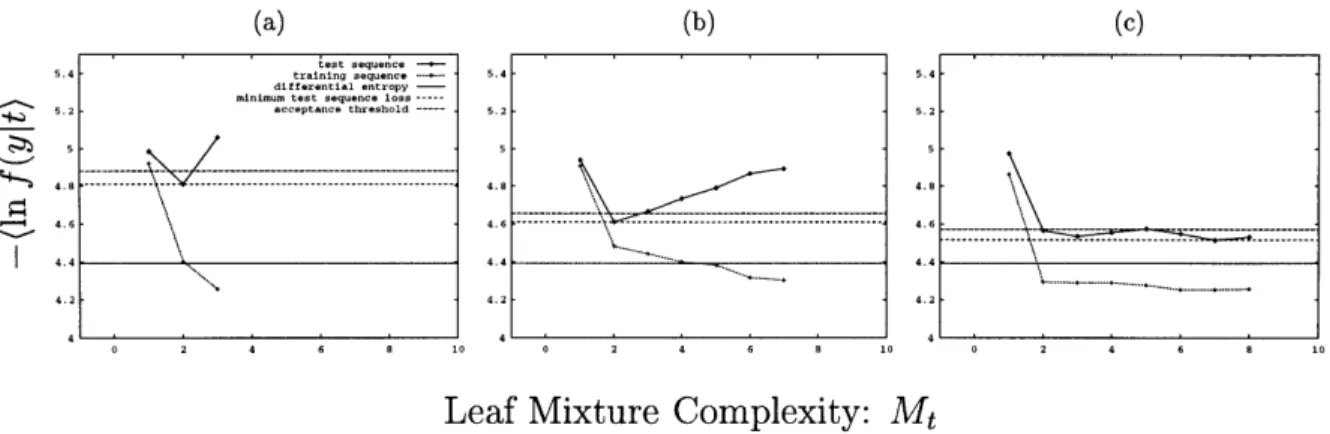 Figure 3.5.2:  Example of  how  leaf mixture  complexities  are determined  in PCDT. Samples  of size 20  (a),  40  (b),  and 80  (c)  are  drawn  from  the  Gaussian  mixture  density  corresponding  to  the  first four  components  listed  in  Table  3.4