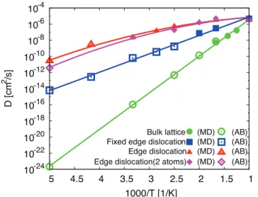 Figure 3. Temperature dependence of (a) activation enthalpy and (b) activation entropy of one-carbon diffusivity in free edge dislocation core.