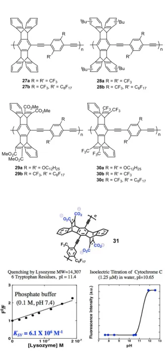 Figure  4.    Polymer 31  is  a  powerful  photo-oxidant  that  is  quenched  by  tryptophan  units  in 