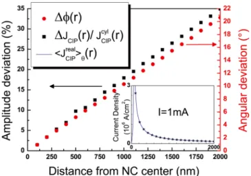 FIG. 1. (Color online) Voltage distribution in the plane of the spin-valve stack and associated equipotential lines