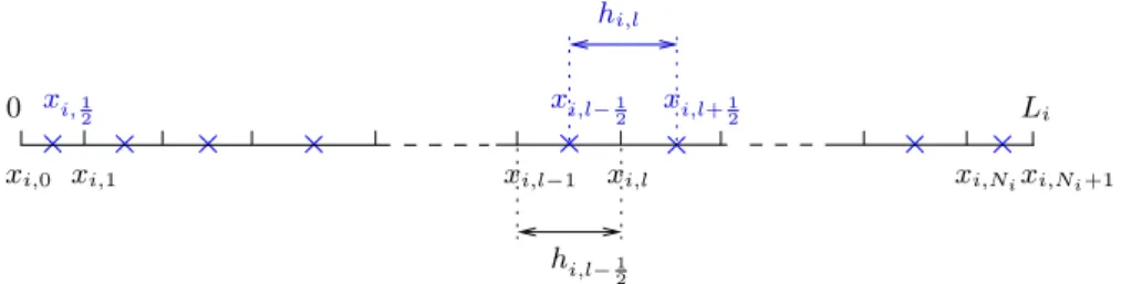 Fig. 2. Discretization in the ith direction.