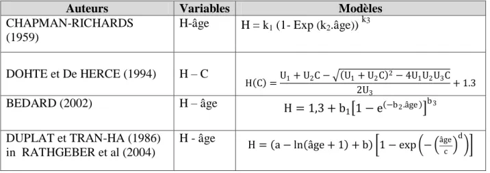 Tableau 3 : Modèles retenus pour l’ajustement aux données de terrain. 