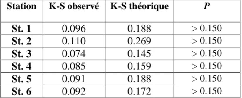Tableau 7 : Appréciation de la distribution des arbres par le test K-S. 