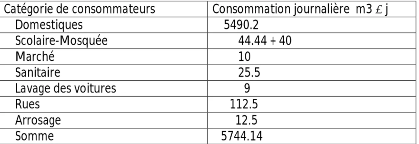 Tableau n : 9 : Tableau récapitulatif de la consommation moyenne totale : Catégorie de consommateurs Consommation journalière  m3    j