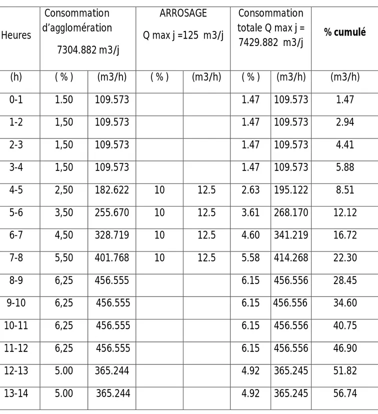 Tableau n : 12 :    détermination de débit horaire maximal :