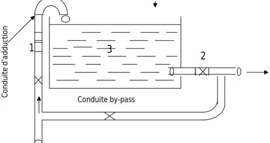 Figure n : 1 : La conduite adduction