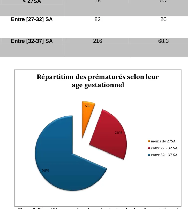 Tableau 2. Répartition des prématurés selon leur âge gestationnel 