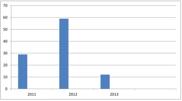 Fig 04  :  Pourcentages de malades hospitalisés au niveau du service de pédiatrie   l’EHS               Tlemcen  durant la période allant du 01/06/2011 à 30/06/2013 soufrant une APLV 