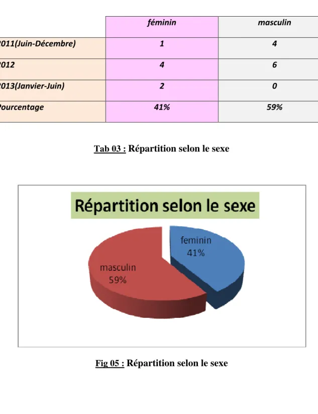 Fig 05 :  Répartition selon le sexe 