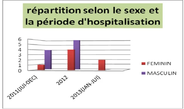 Fig 06 :Répartition selon le sexe et la période d’hospitalisation