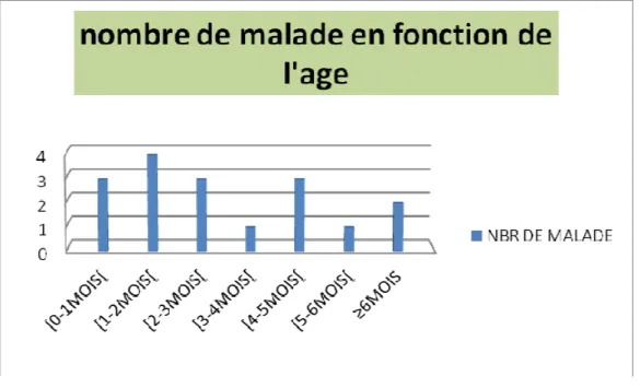 Fig 07 : Nombre de malade en fonction de l’age  Discussion :