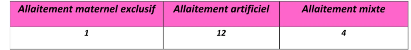 Fig 10 : Répartition selon le type d’ allaitement