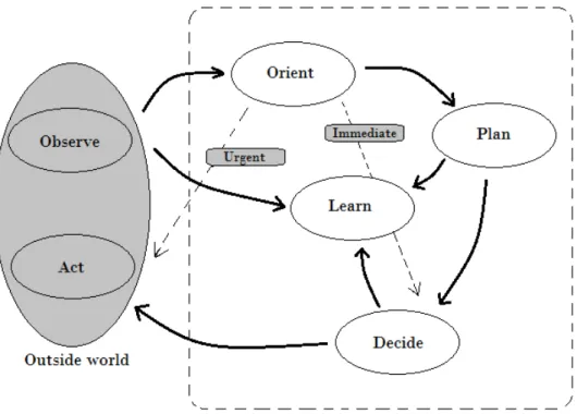 Figure  I.4: Cycle de cognition de Mitola [1] 