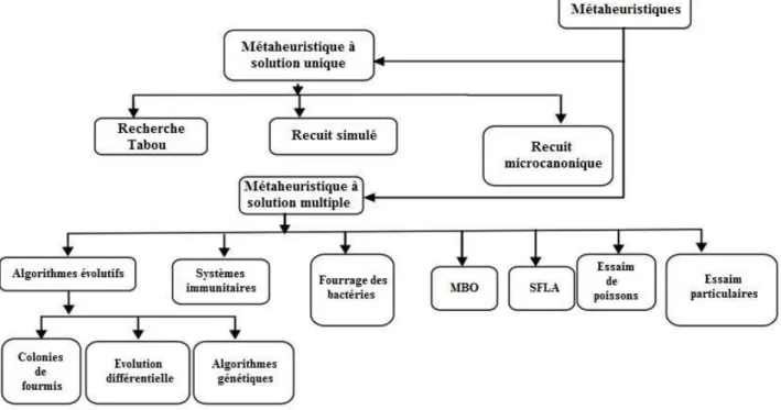 Figure  II.1: Les méthodes d'optimisation méta-heuristiques [13] 